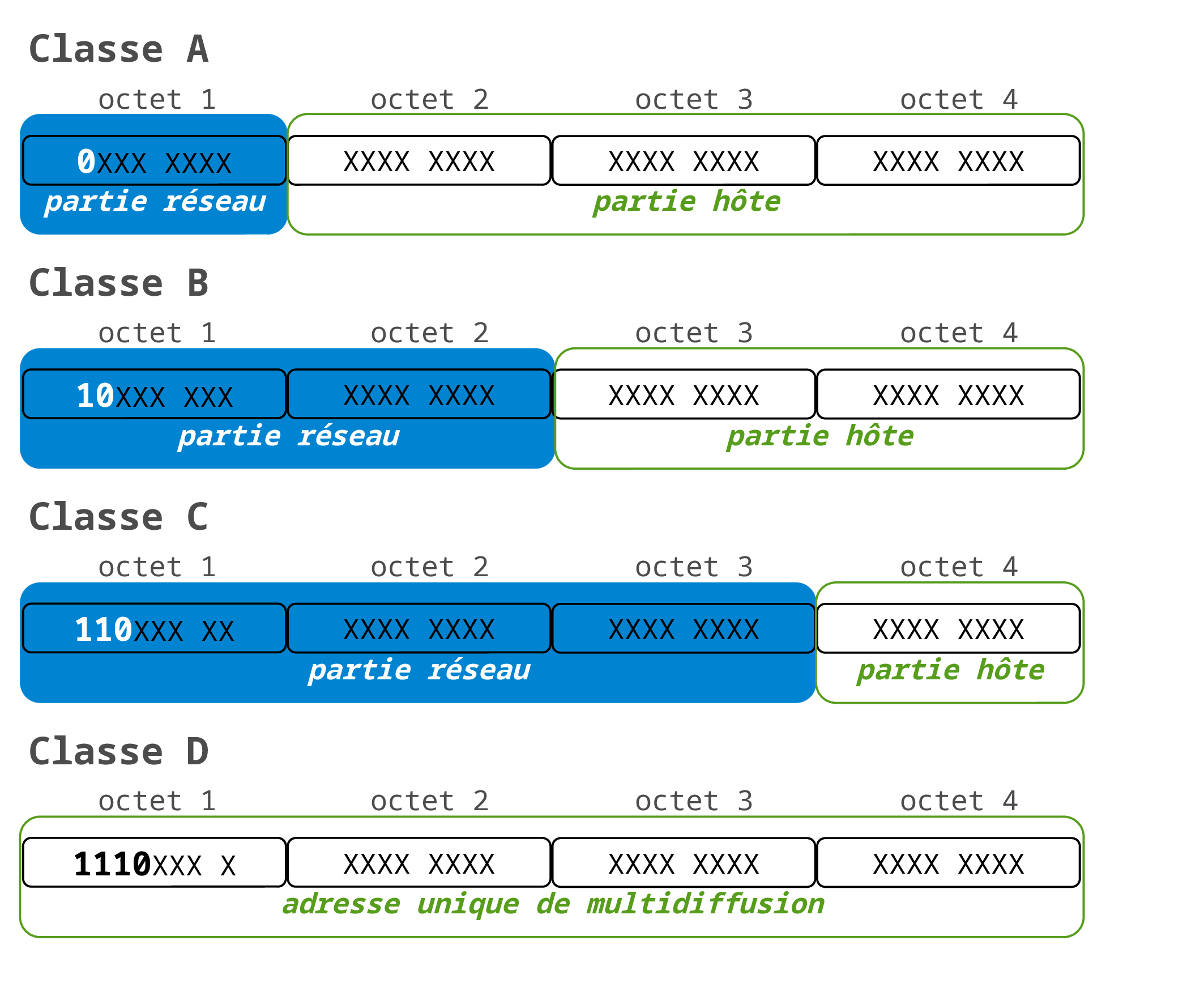 Classes d'adresses IPv4