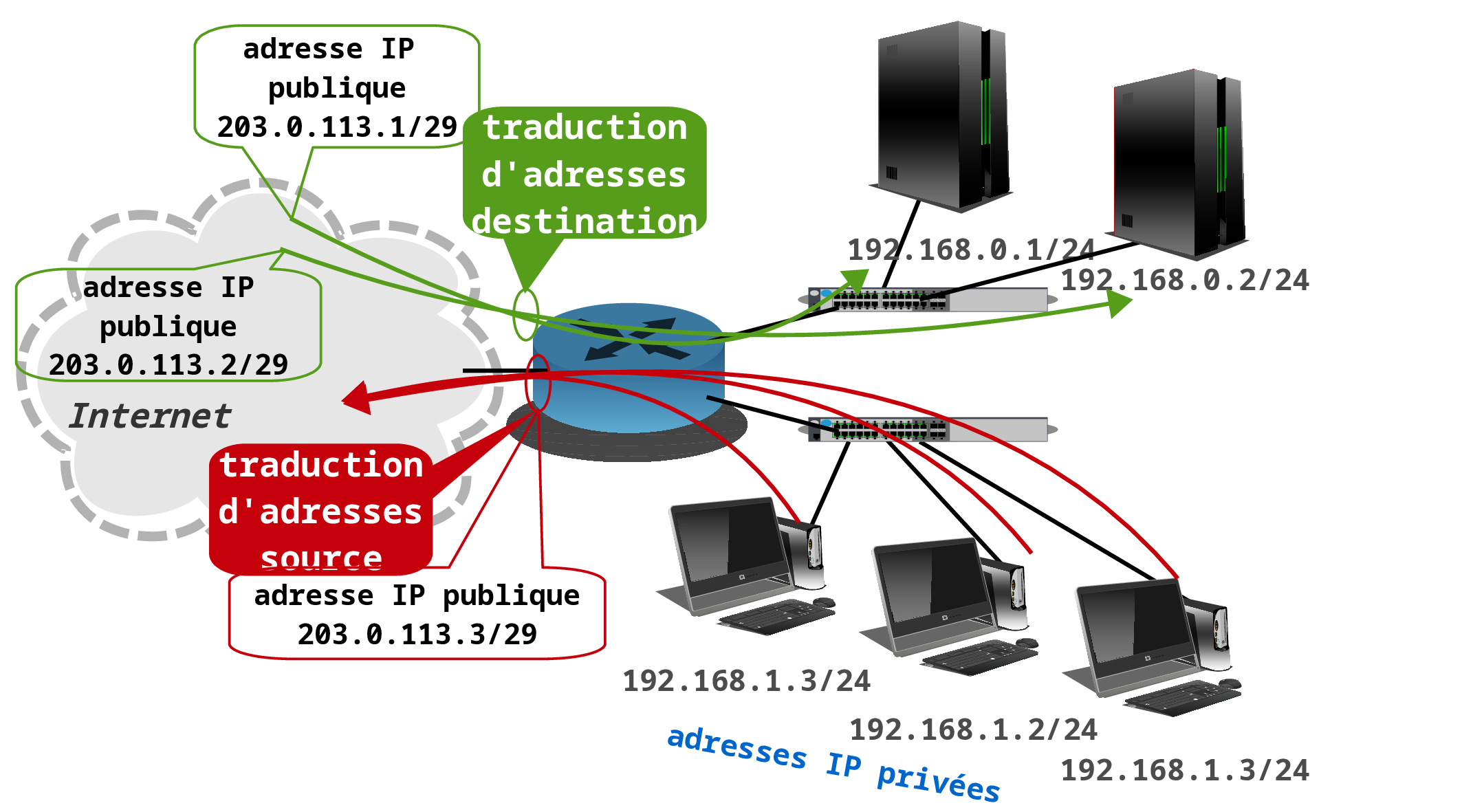 Traduction d'adresses IPv4