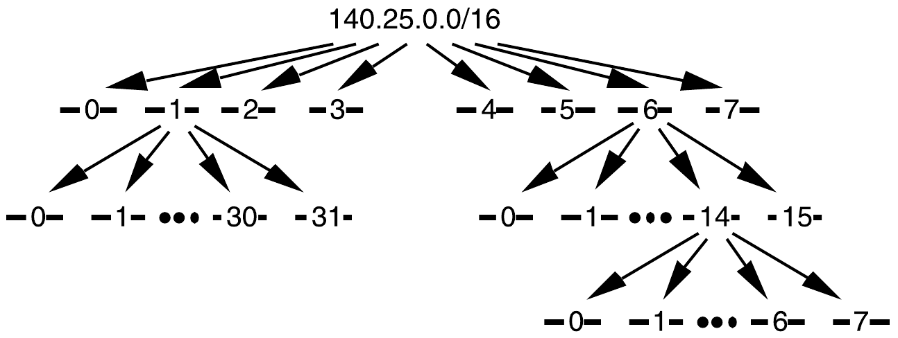 Exercice VLSM