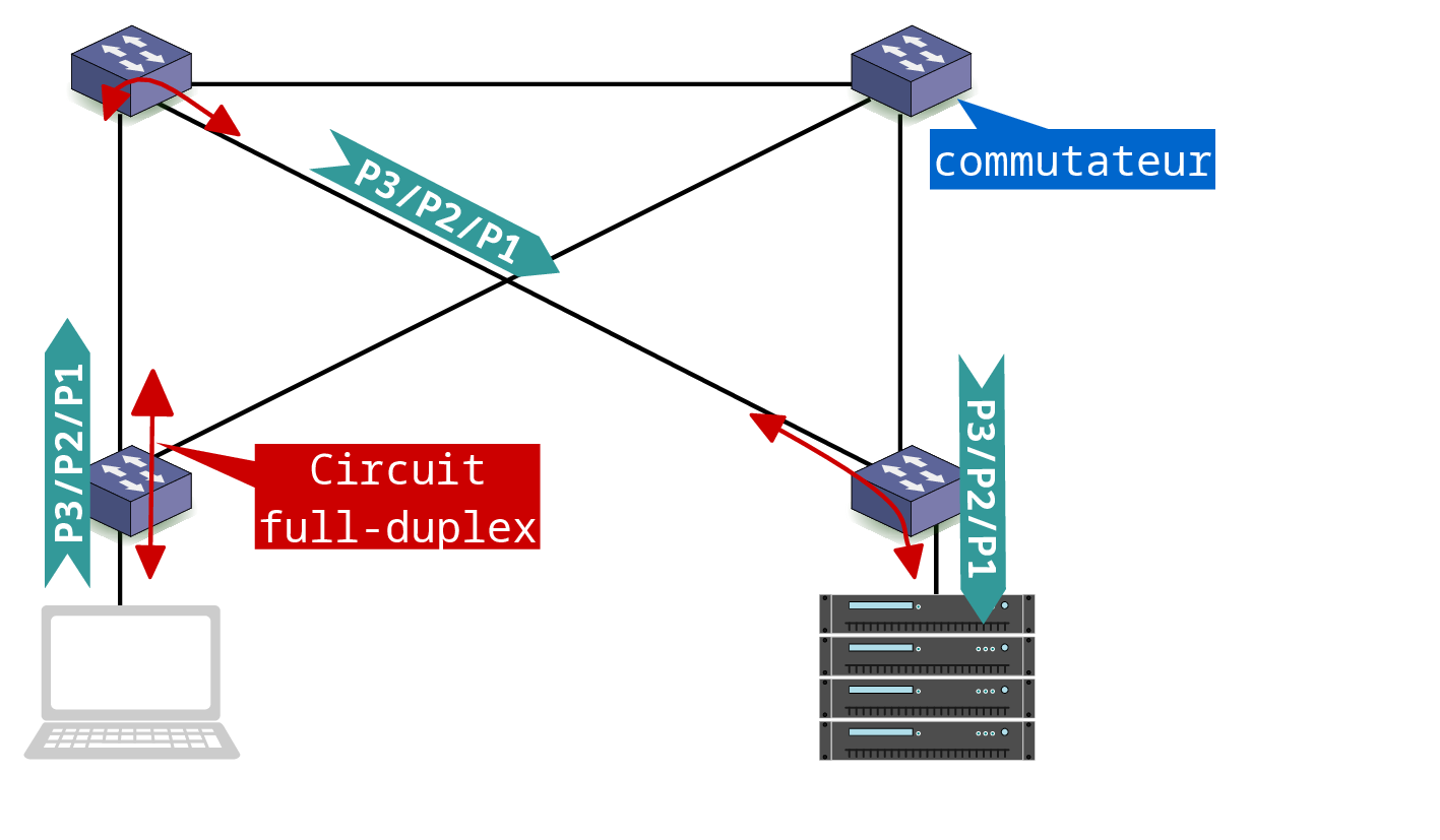 Commutation de circuit