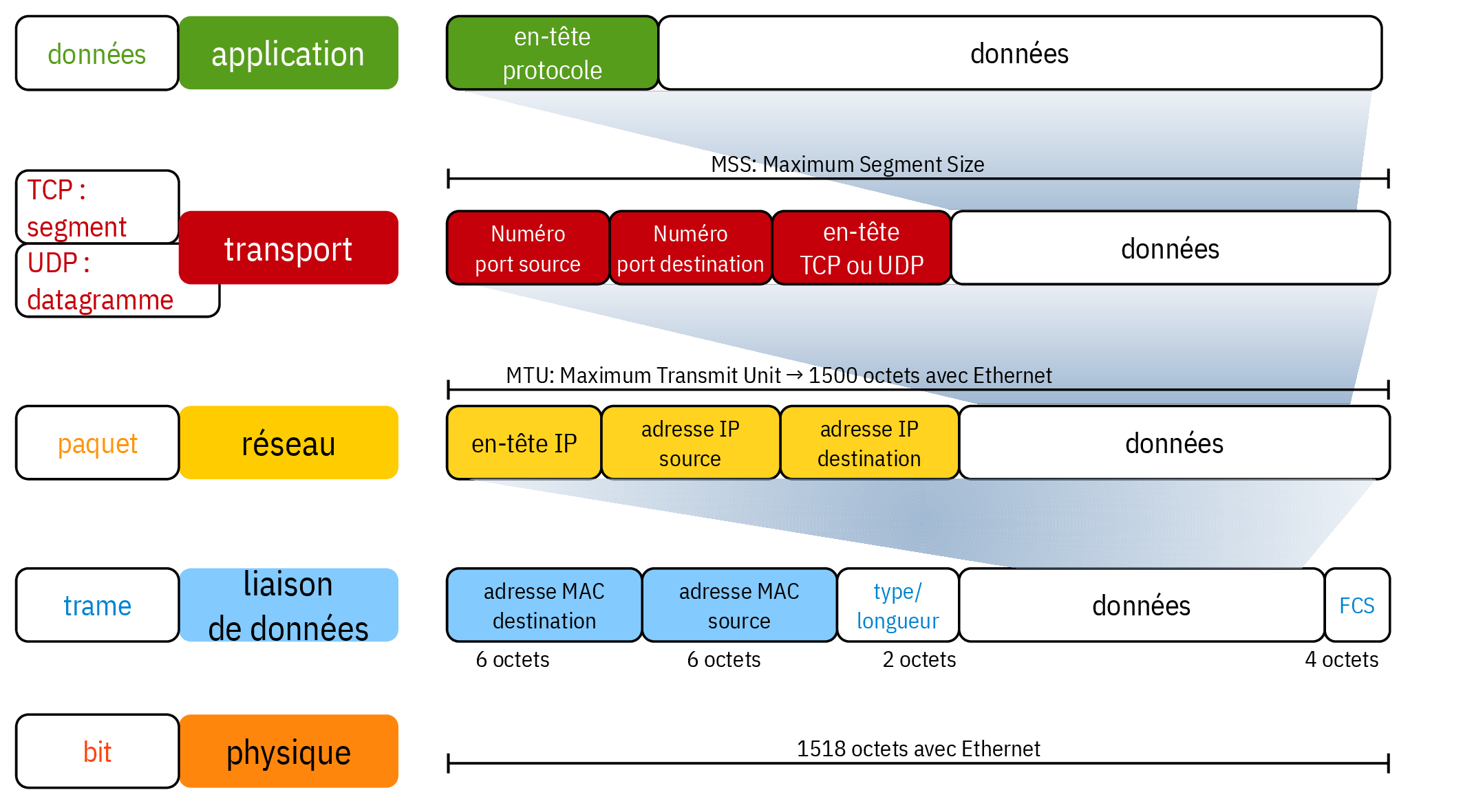 Encapsulation et unités de données