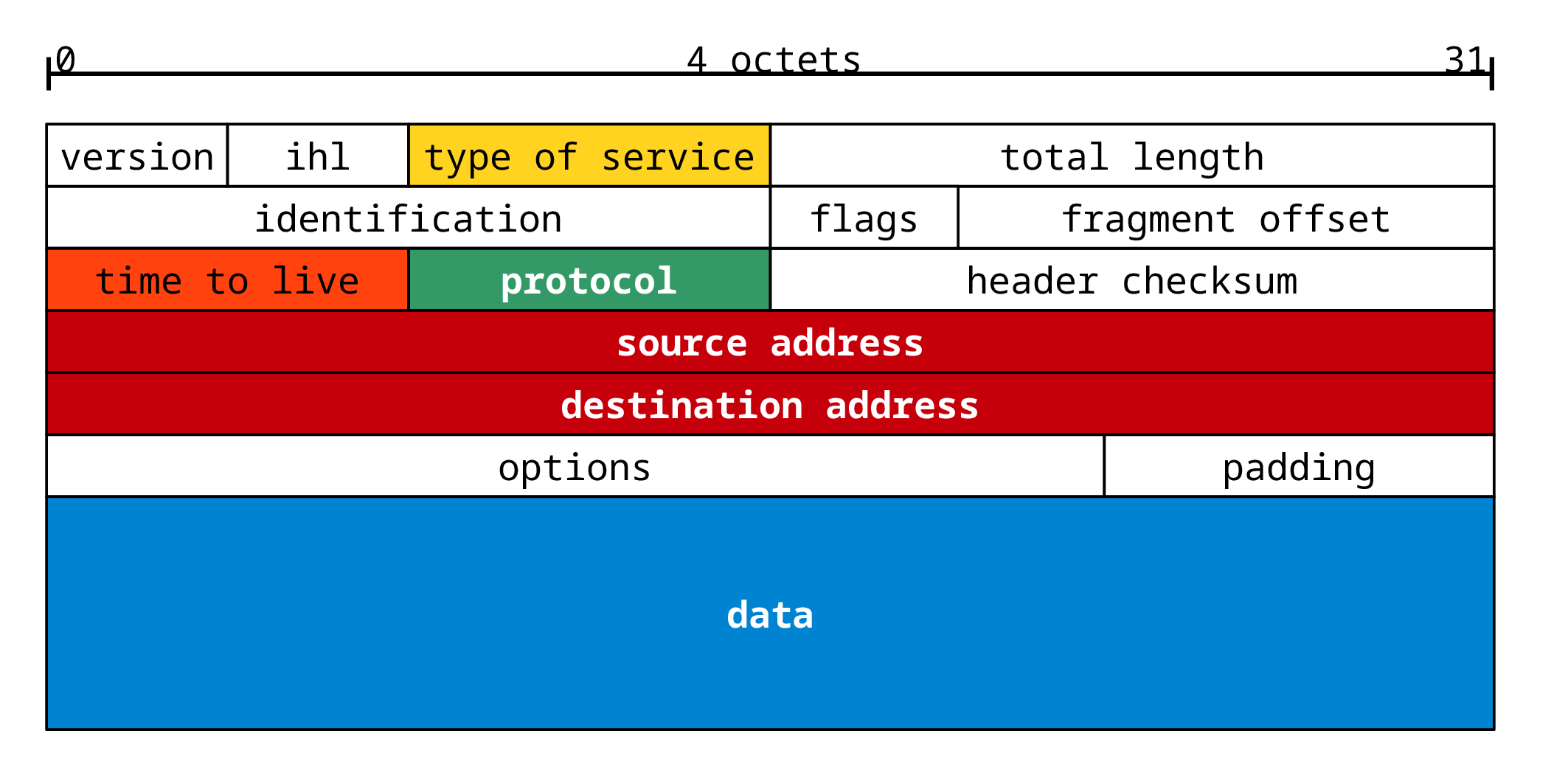 En-tête paquet IPv4