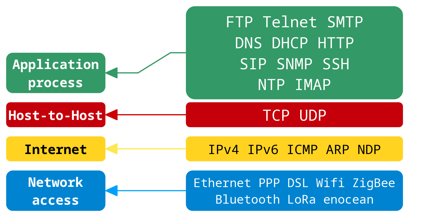 Protocoles TCP/IP