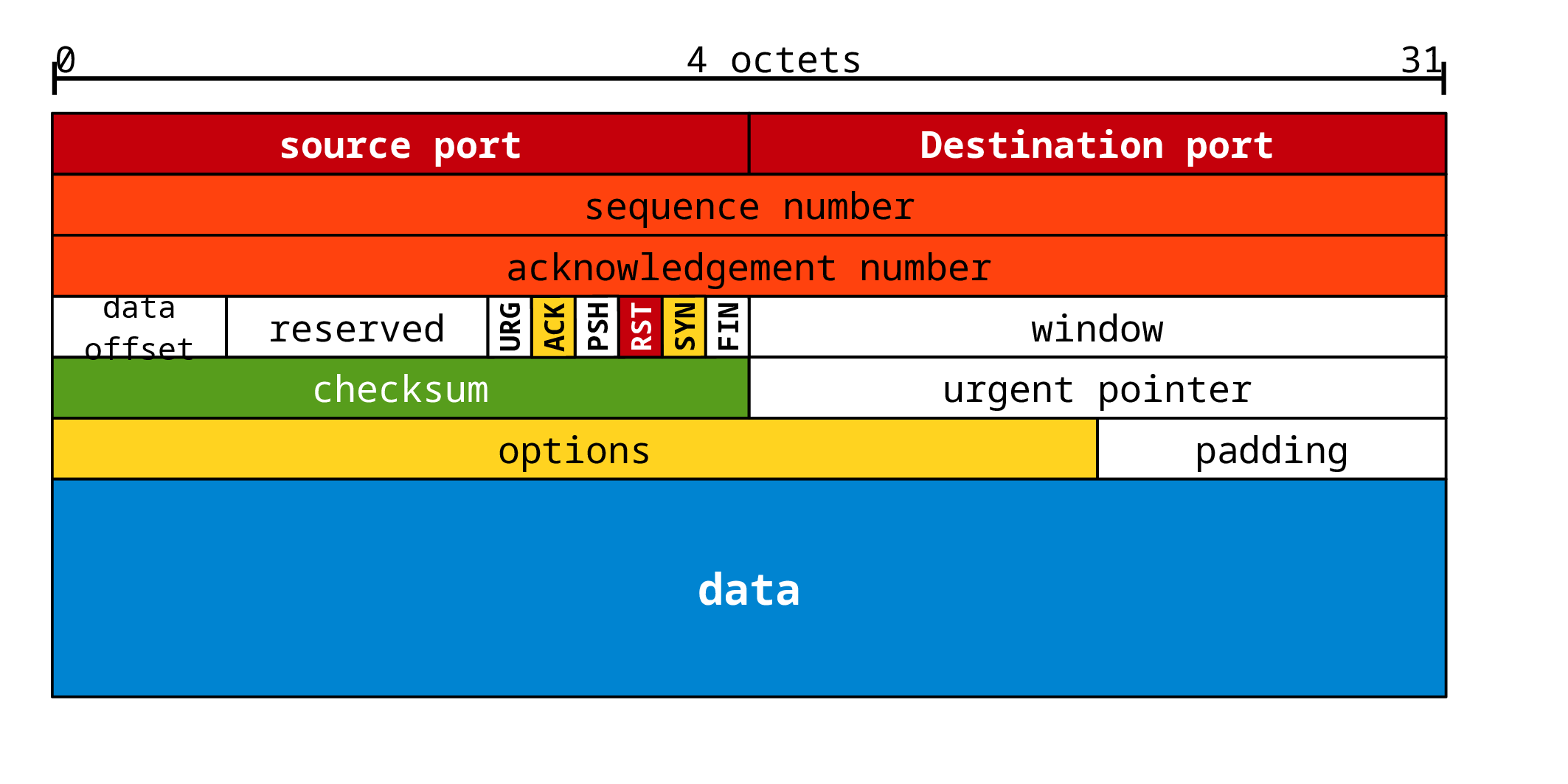 En-tête segment TCP