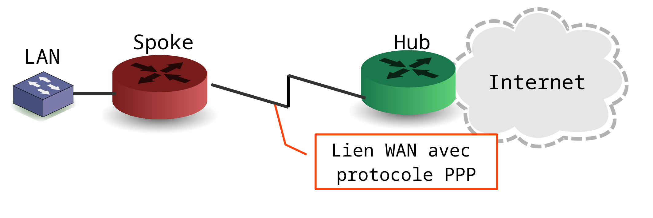 Modélisation d'une liaison WAN