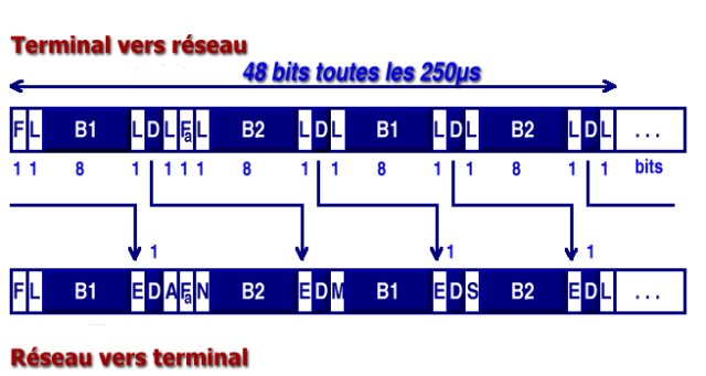 Formats des trames RNIS