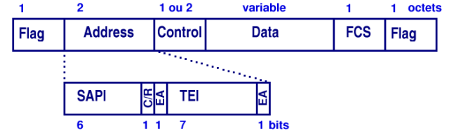 Trame HDLC LAP-D