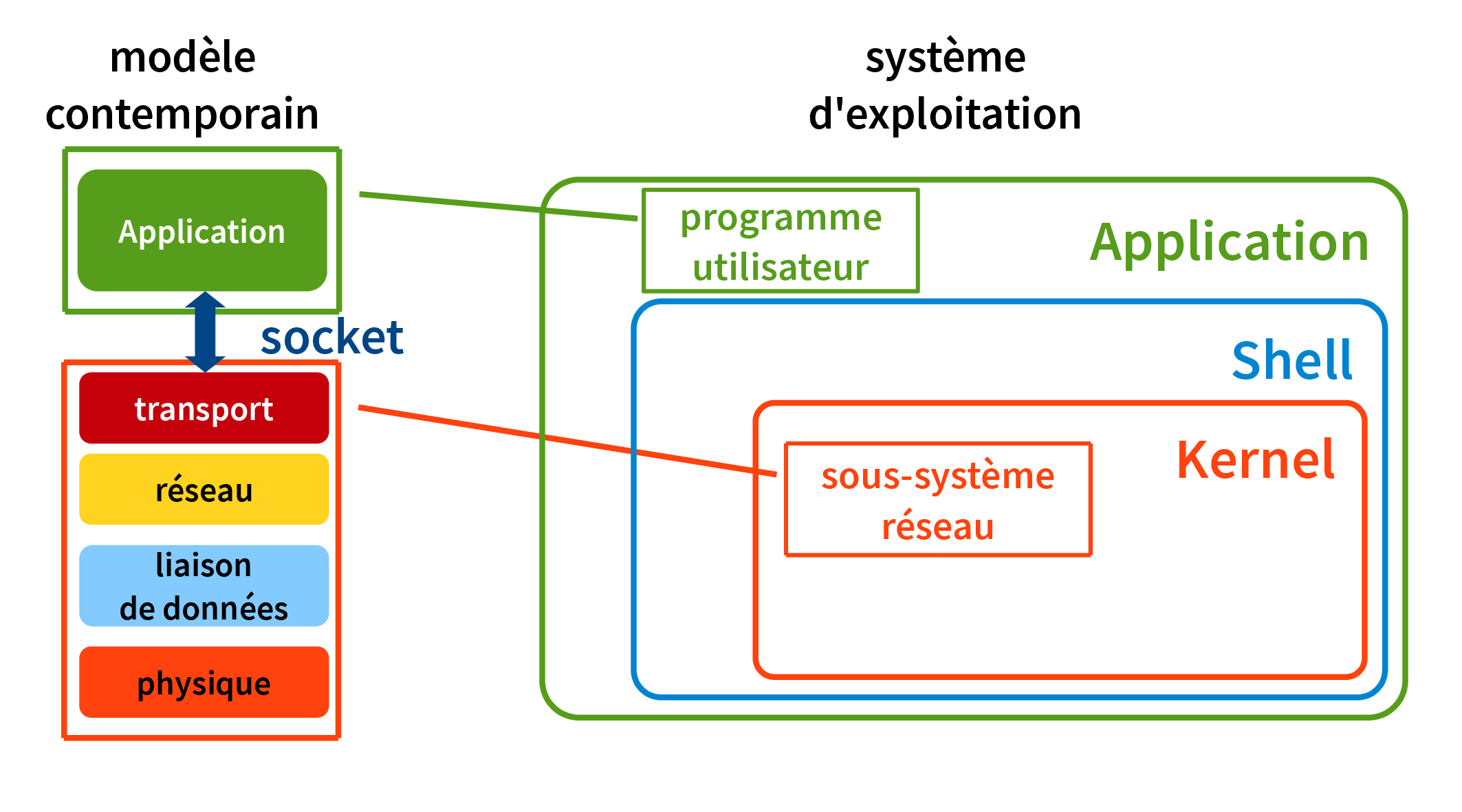 Modélisation des communications réseau et d'un système d'exploitation