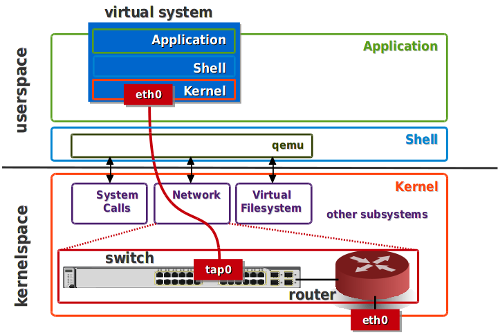 Système hôte & commutation virtuelle