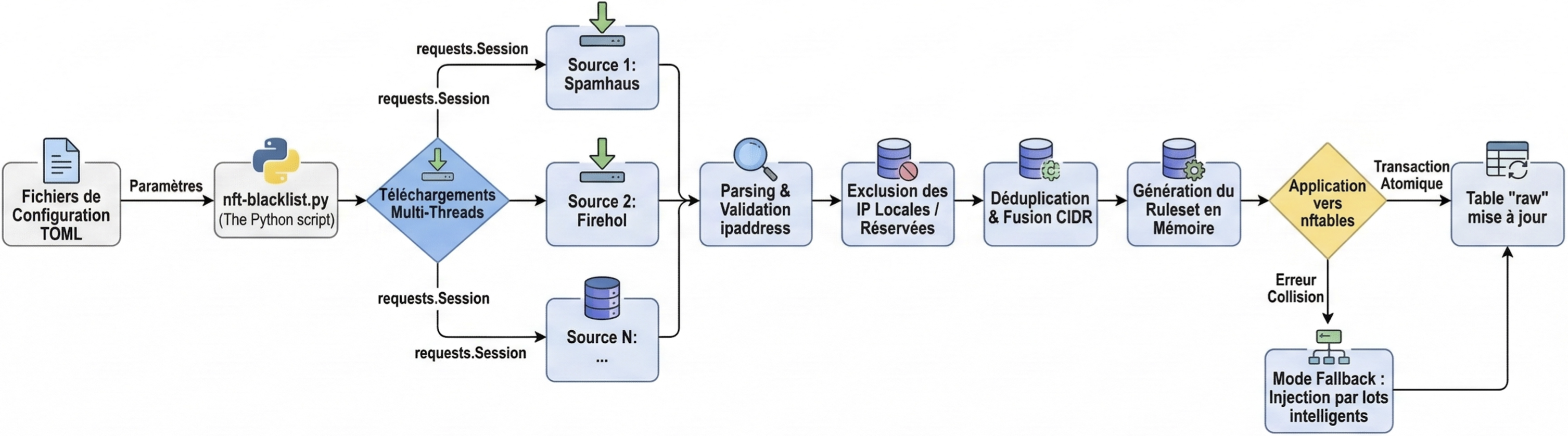 Workflow nft-blacklist