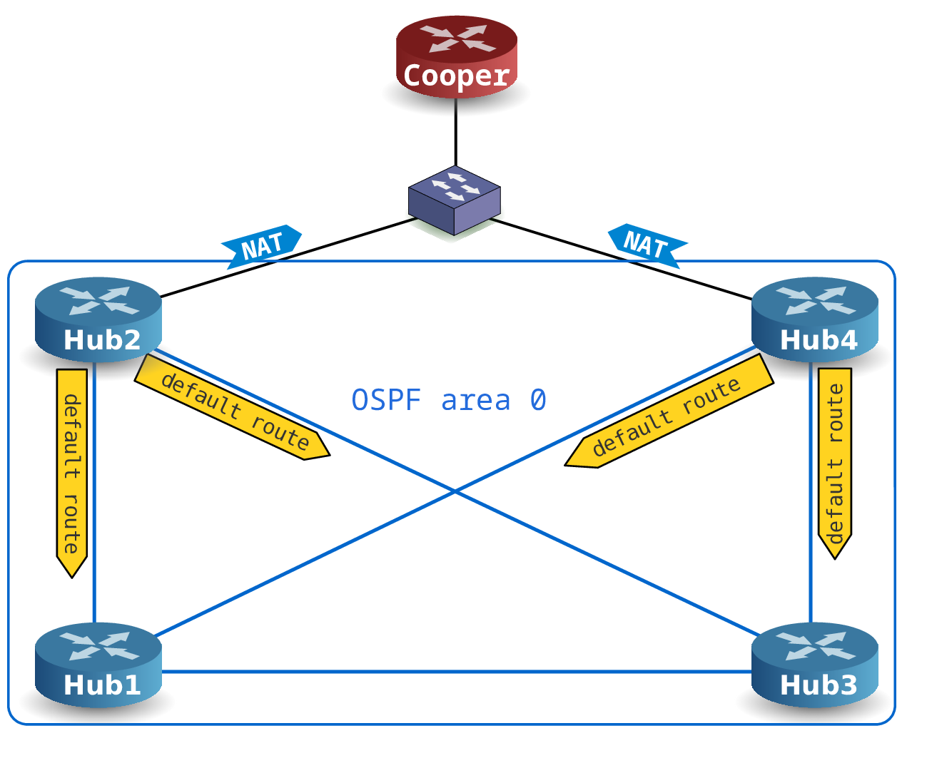 Topologies logiques LAN