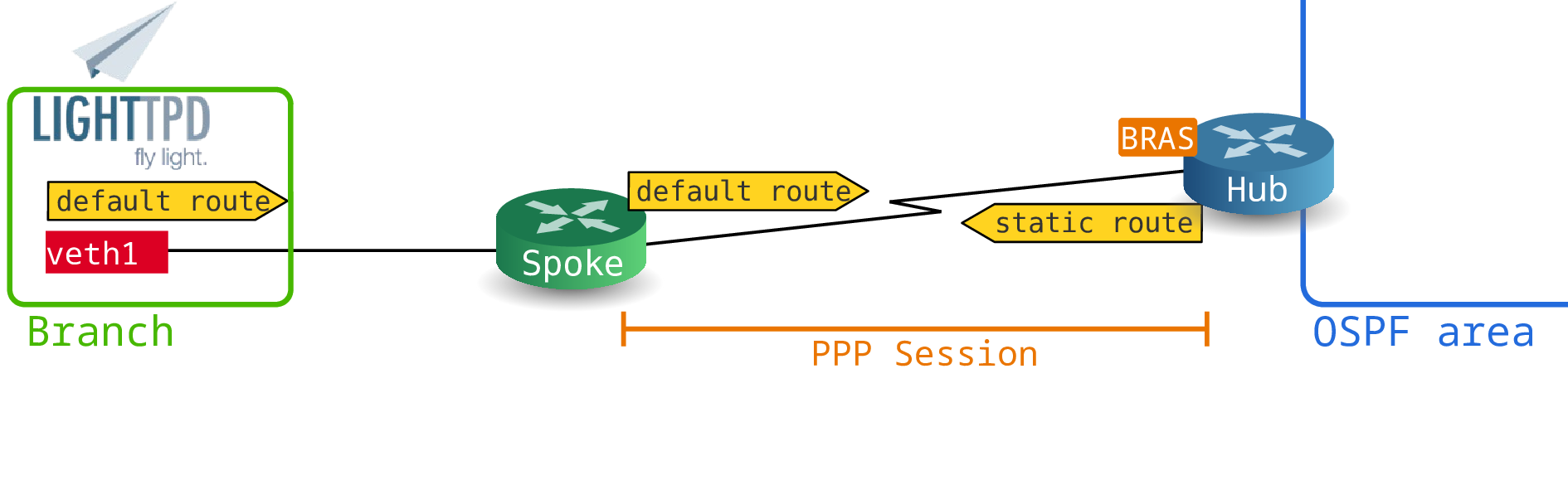 Topologies logiques WAN