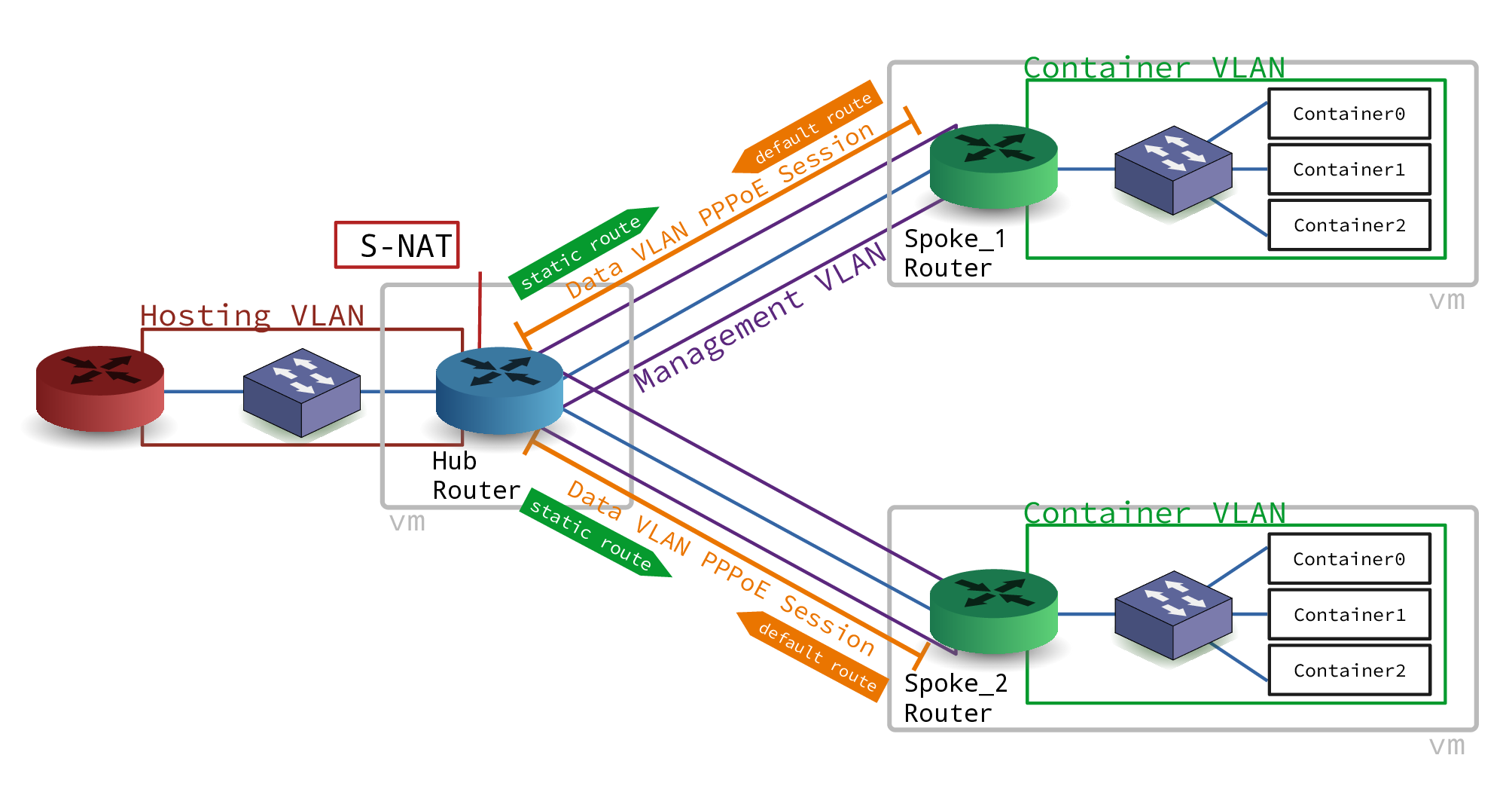 Topologie entre deux routeurs Hub et Spoke avec PPPoE