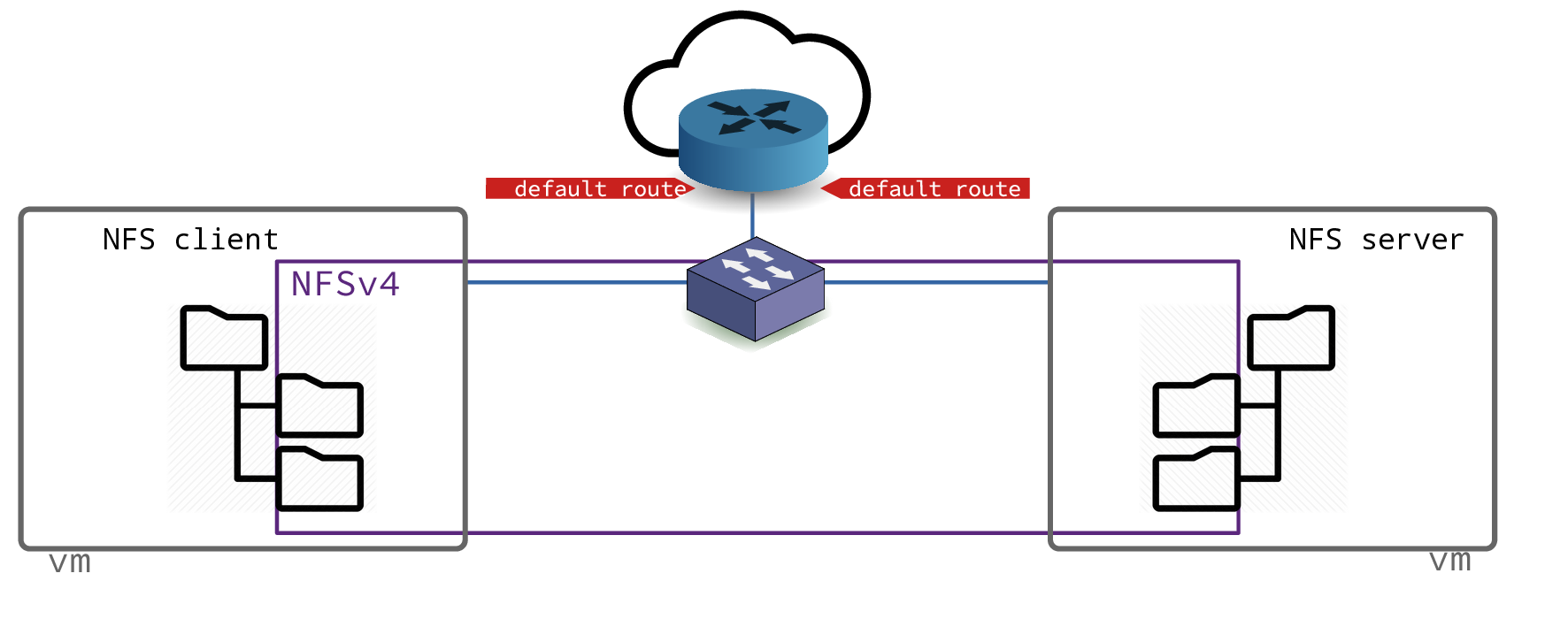 Topologie lab NFS