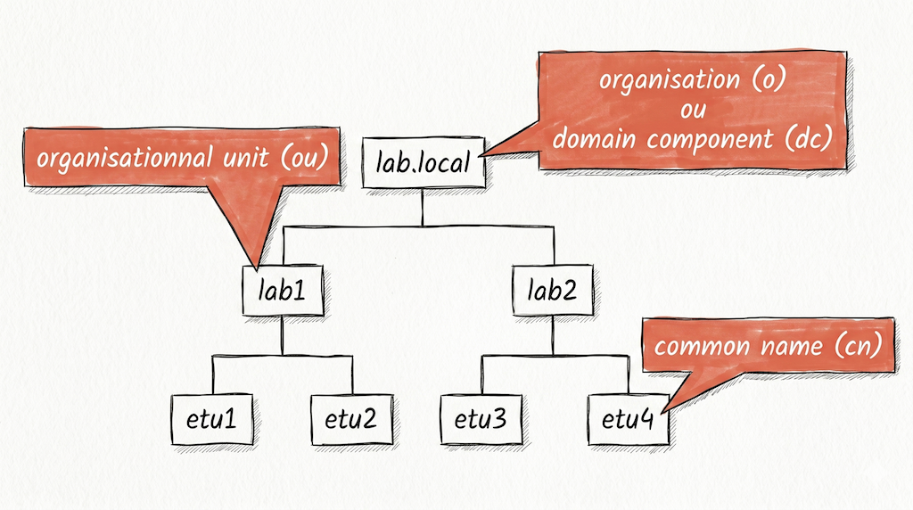 Arborescence LDAP élémentaire