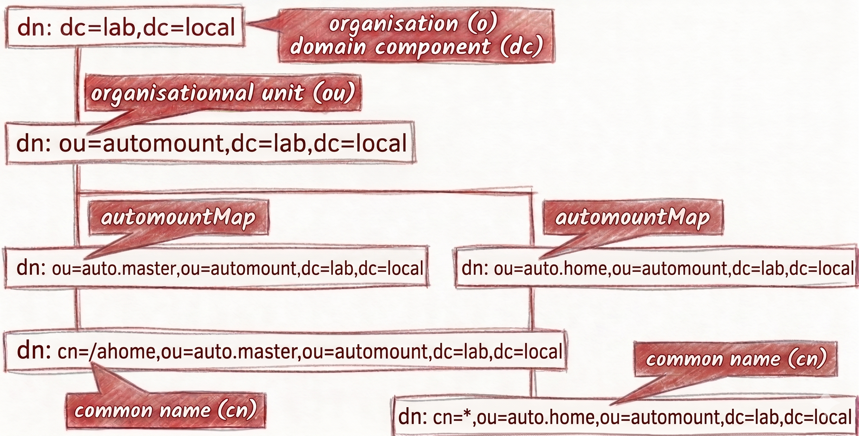 Arborescence LDAP de l'automontage