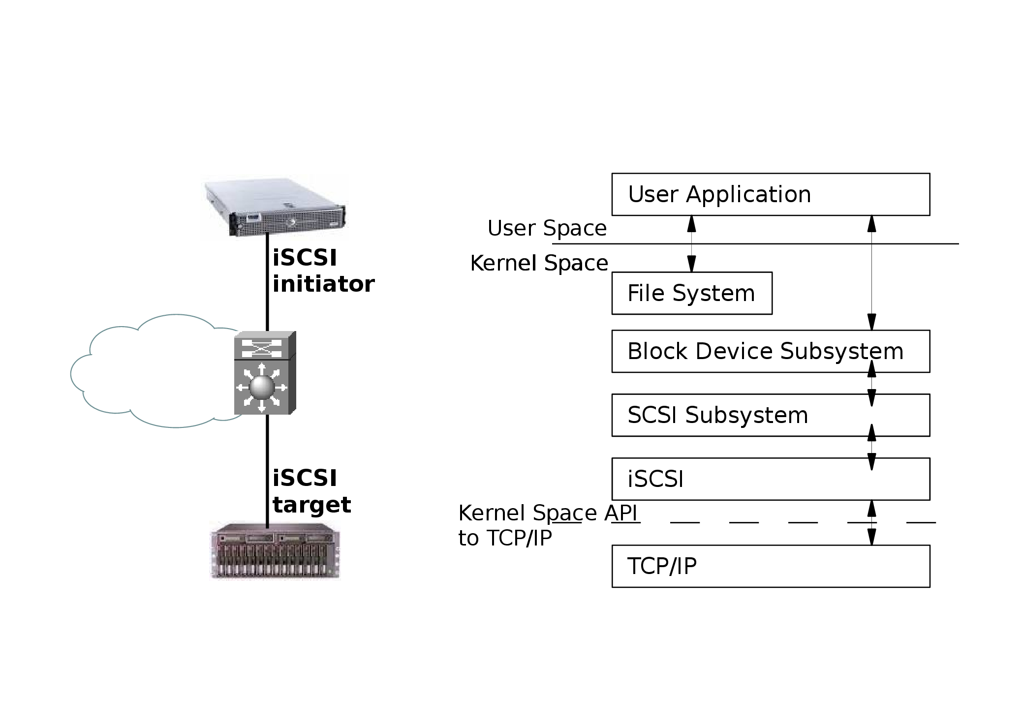 Topologie iSCSI basique